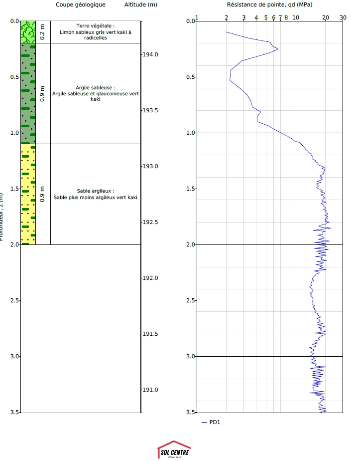 Phase 3 : Rapport d'étude géotechnique